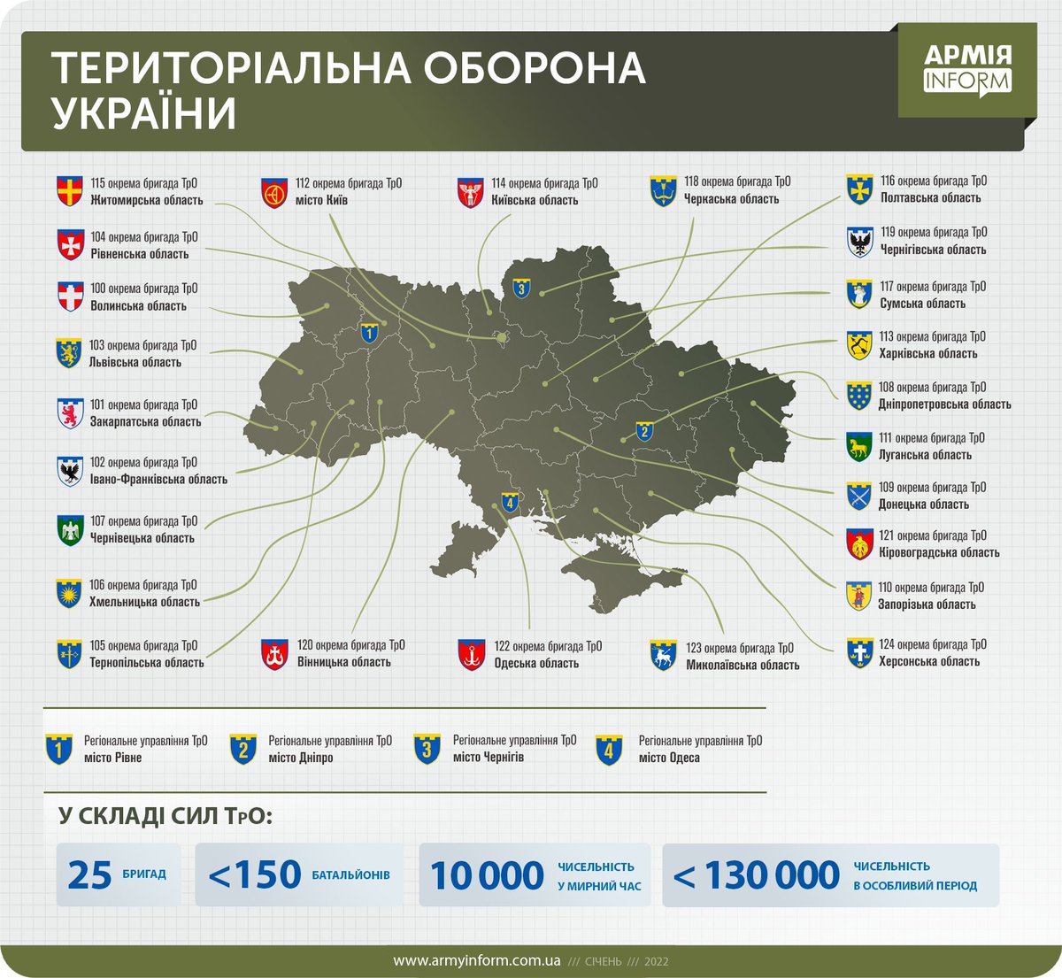 In Ukraine, the Defence Ministry @DefenceU is intensifying setting up territorial defence forces. They will include 25 brigades and 150 battalions. During peace time, they will consist of 10,000 people - but 130,000 in case of war