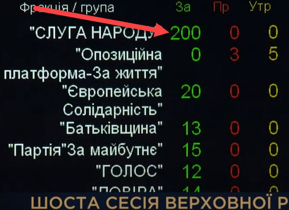 The Verkhovna Rada approved an appeal to the UN, the European Parliament and the governments of the world regarding the inadmissibility of military blackmail against Ukraine by Russia. Russia destabilizes security situation to prevent Ukraine's European and Euro-Atlantic aspirations