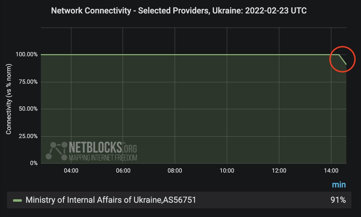 Confirmed: Ukraine's Ministry of Foreign Affairs, Ministry of Defense, Ministry of Internal Affairs, the Security Service of Ukraine and Cabinet of Ministers websites have just been impacted by network disruptions; the incident appears consistent with recent DDOS attacks