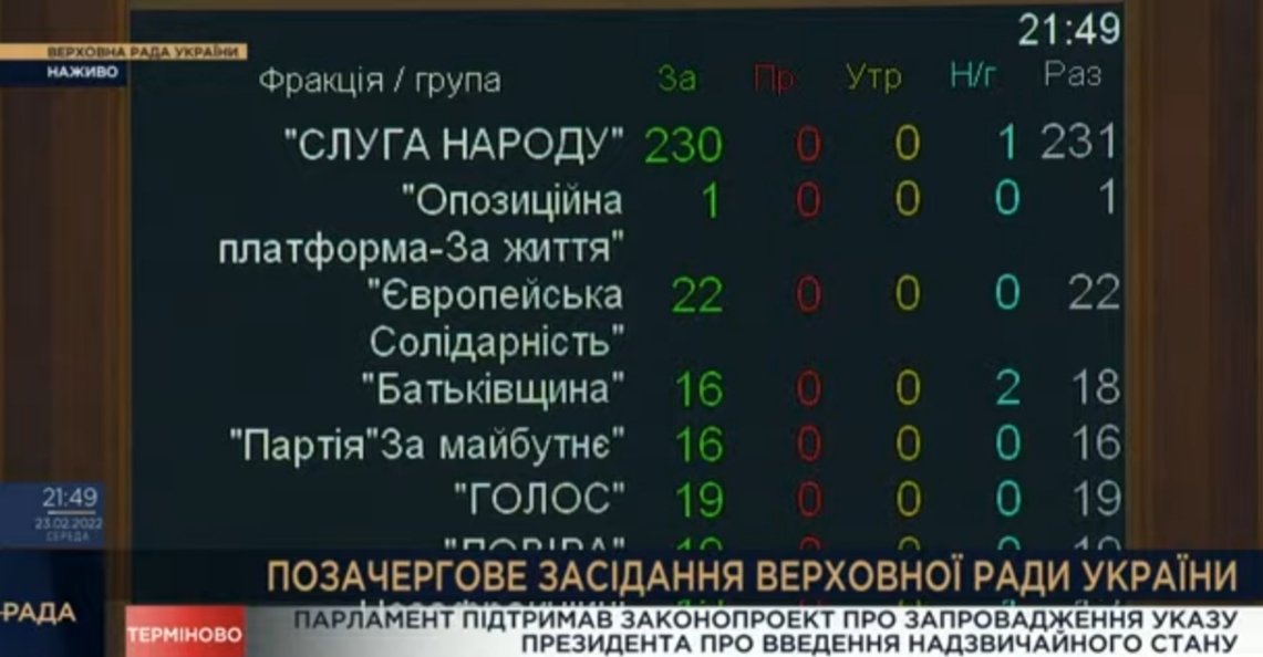 Parliament of Ukraine adopted law introducing the state of emergency
