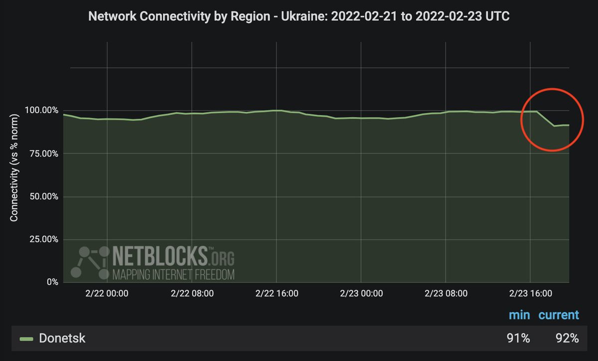 Amid reports of a power outage and increased military activity in Donetsk, Ukraine, real-time network data show an observable disruption to internet connectivity