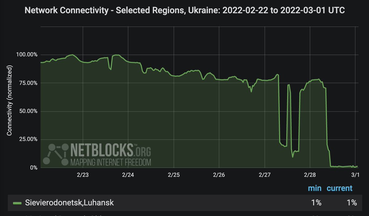 Internet connectivity has collapsed in Sievierodonetsk, the acting administrative centre of Luhansk Oblast, Ukraine