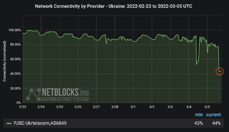 Failure at the Ukrainian provider Ukrtelecom. Provider reports damage due to hostilities affecting service in Chernihiv, Sumy, Kherson, Vinnytsia, Zhytomyr, Rivne, Volyn, Khmelnytsia, Lviv and Ternopil