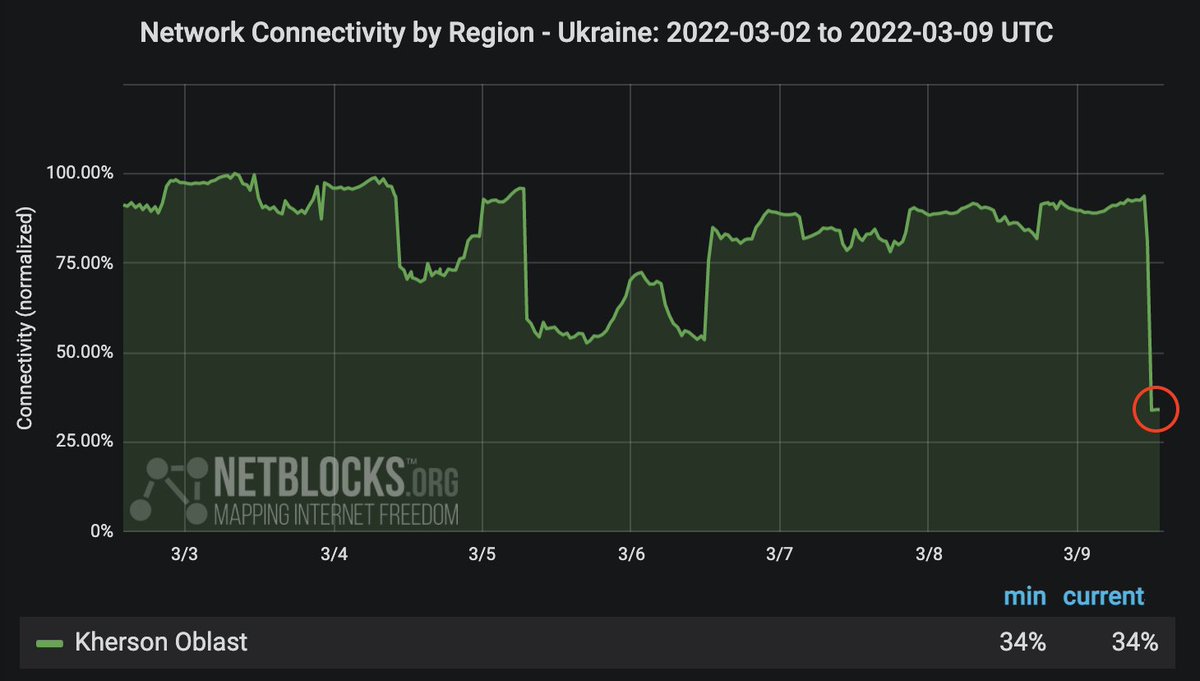 Confirmed: Major internet disruption registered across Kherson Oblast, southern Ukraine, with high impact to state provider Ukrtelecom and Volia; incident comes amid reports some 400 citizens were detained by Russia's National Guard