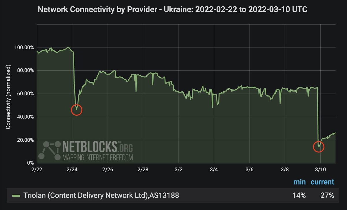 Network provider Triolan in Ukraine is heavily impacted by a major outage attributed by the company to a cyberattack; incident is the second such tracked, with the first observed on the morning of 24 February when invasion began
