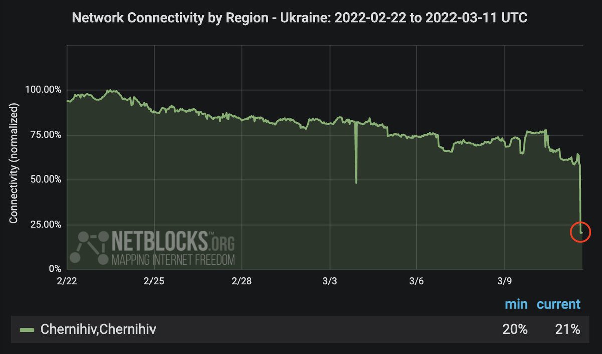 Major internet disruption registered in Chernihiv, northern Ukraine, amid reports of new air strikes; real-time network data show a collapse in connectivity that is likely to limit coverage of events on the ground