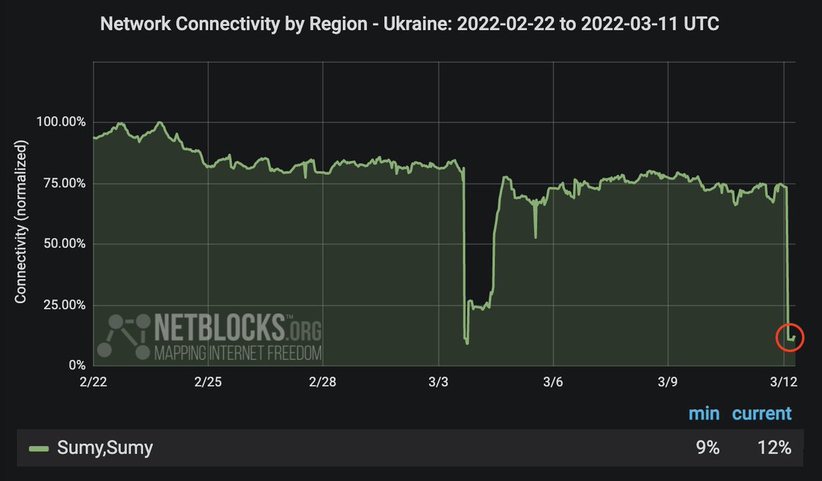 Real-time network data show a collapse in connectivity across multiple internet providers in Sumy, northeastern Ukraine; incident comes amid reports of a bombardment as humanitarian corridors are established in the region