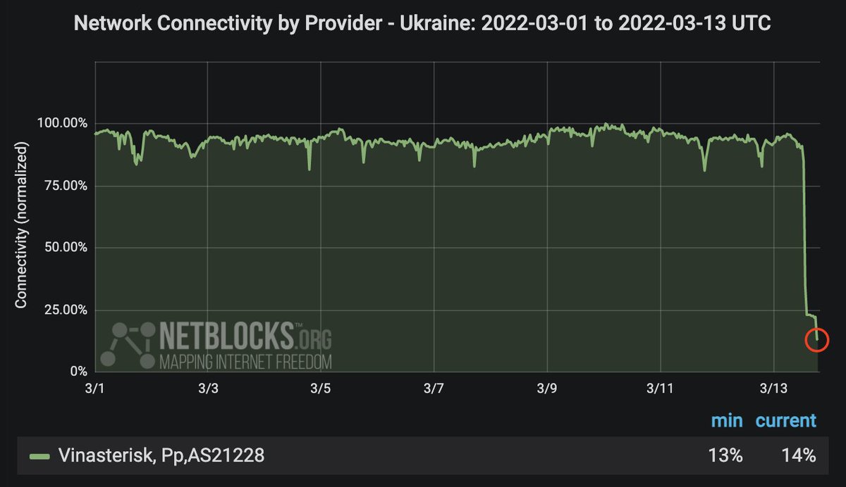 Major internet disruption registered on the Vinasterisk network which serves Vinnytsia Oblast, western Ukraine; the operator reports a massive cyberattack with elements of sabotage