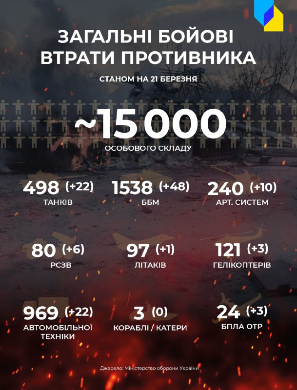 General Staff of Armed forces of Ukraine estimates Russian army fatalities at 15000 dead