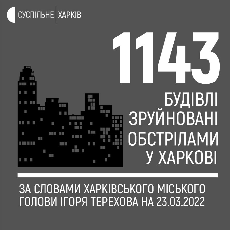 1143 buildings in Kharkiv have been destroyed by Russian troops, 998 of them are residential buildings, - Kharkiv Mayor Ihor Terekhov