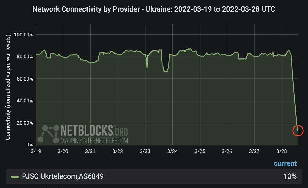 Ukraine's national internet provider Ukrtelecom has confirmed a cyberattack on its core infrastructure.  Real-time network data show an ongoing and intensifying nation-scale disruption to service, which is the most severe registered since the invasion by Russia
