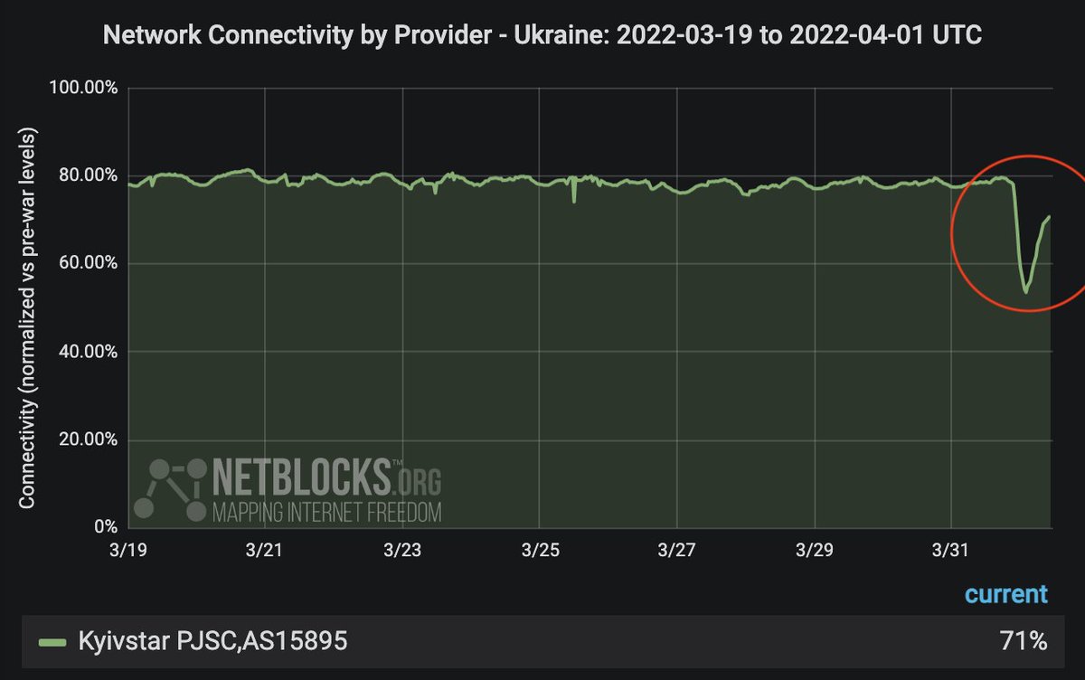 Leading internet provider Kyivstar in Ukraine has cut off many of its subscribers with unpaid bills outside active combat areas as of 1 April. The company cites the need for payment to repair war-ravaged infrastructure and pay tax