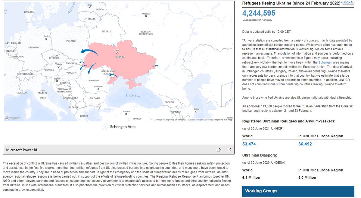 More than 4.2 million have fled Ukraine since the Russian invasion, according to @Refugees. That's nearly 10 percent of the country's pre-war population. The overwhelming majority have gone to Poland