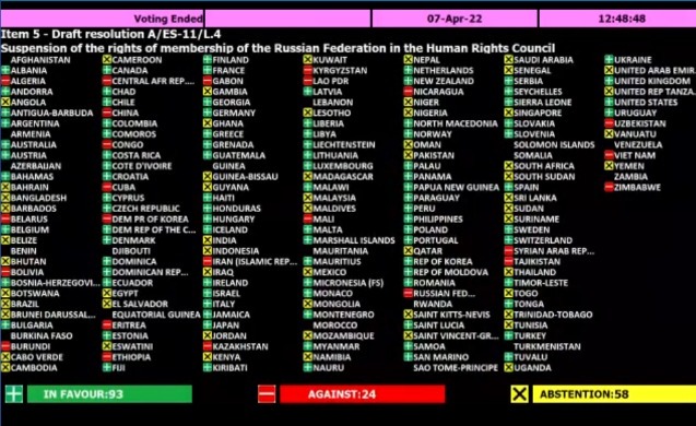 With 93 votes in favor, 24 against and 58 abstentions, the UN approved the suspension of Russia's membership at the Human Rights Council