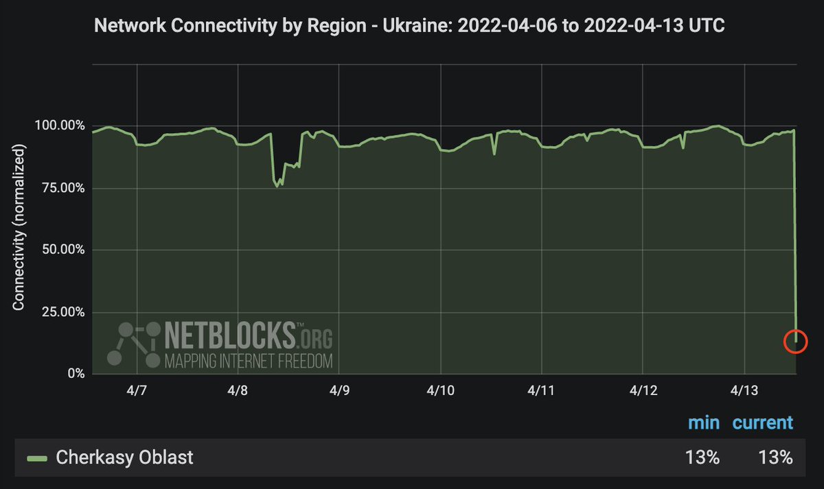 Real-time network data show a collapse of connectivity in Cherkasy Oblast, Ukraine, due to the loss of service on McLaut, the region's largest internet provider; the operator reports a DDOS attack on its infrastructure