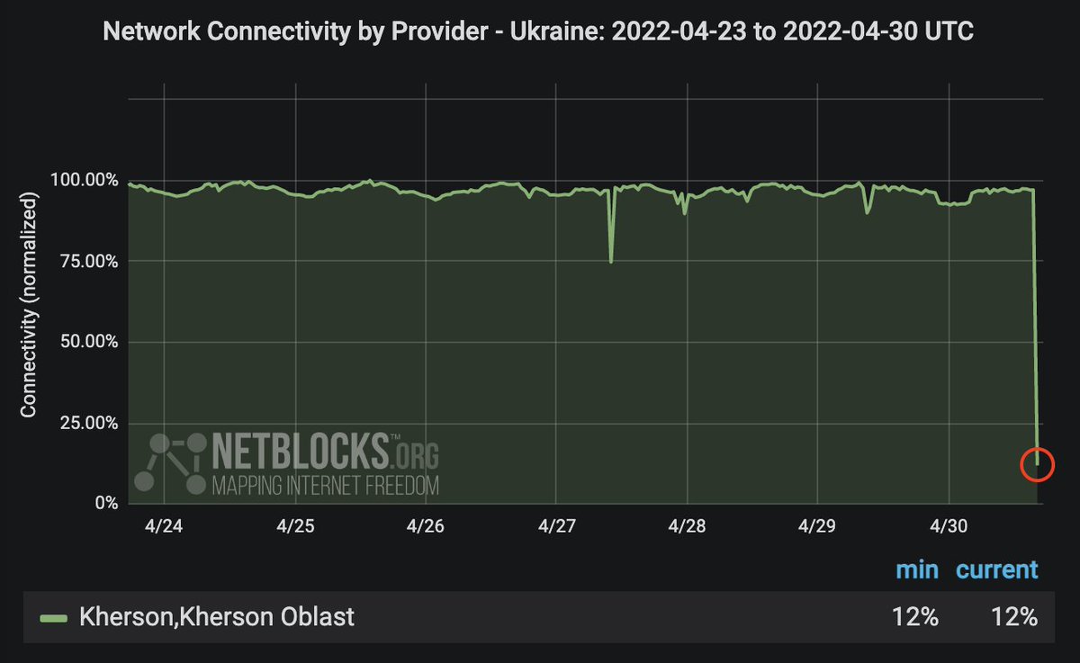 Confirmed: Kherson in occupied south Ukraine is now in the midst of a near-total internet blackout; real-time network data show the loss of service on multiple providers as one company says incident is unfortunately not an accident