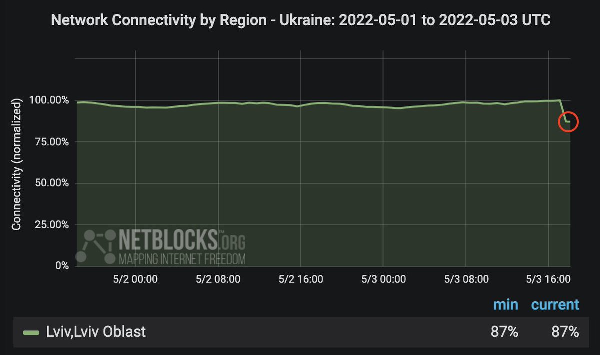Confirmed: An internet disruption has been registered in Lviv, western Ukraine, amid reports of explosions and power outages following a Russian missile strike; real-time network data show connectivity down to 87% of previous levels