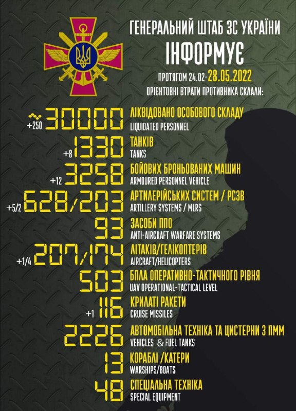 Ukrainian General Staff estimates Russian fatalities at 30000