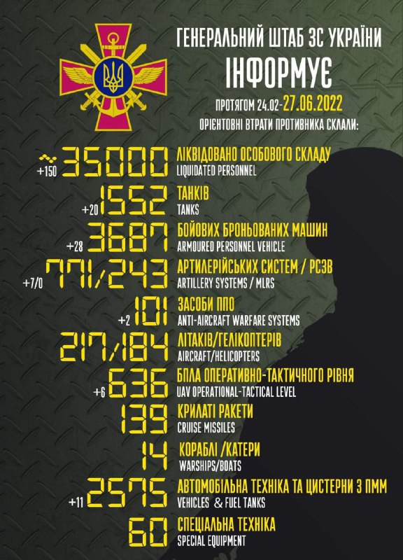Ukrainian military estimated the total Russian personnel combat losses at 35000