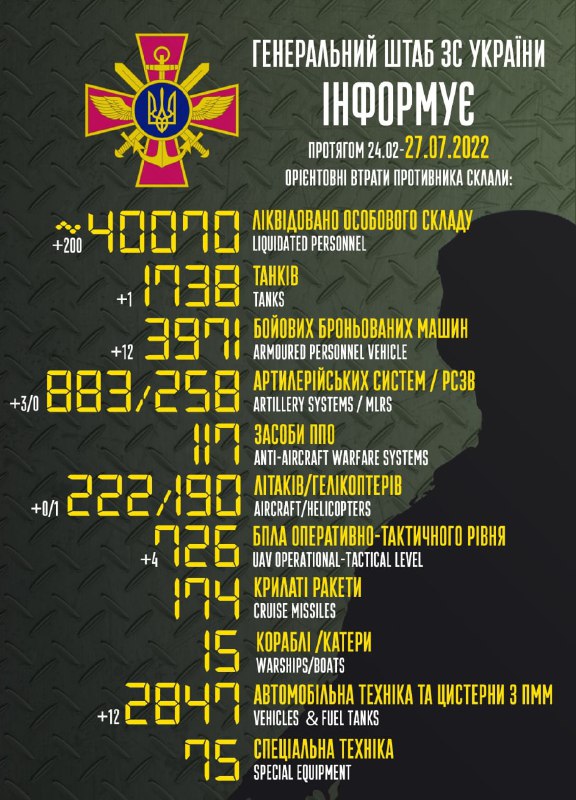 Ukrainian General Staff estimates Russian fatalities at 40000