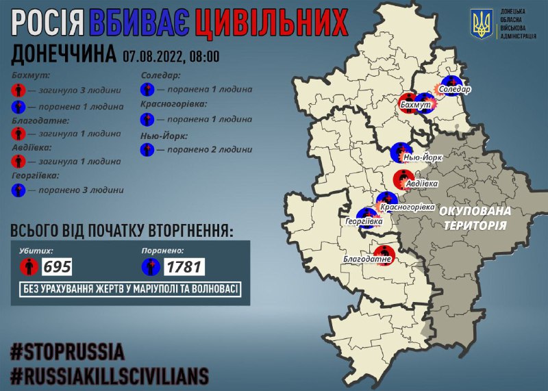 5 people killed, 8 wounded as result of Russian shelling in Donetsk region in last 24 hours