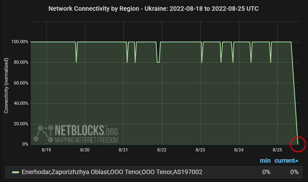 Confirmed: Metrics show a major disruption to communications at Zaporizhzhya nuclear power plant, Ukraine, amid Russian hostilities.  The NPP has been completely disconnected from the grid for the first time in history per Energoatom