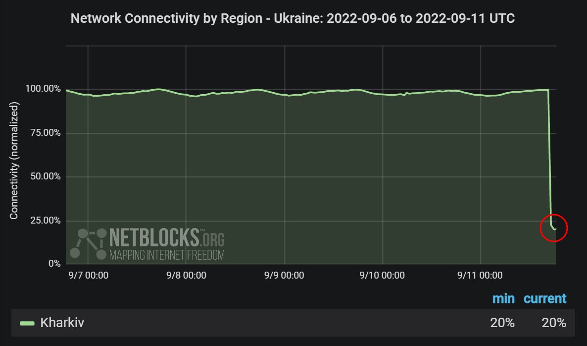 Confirmed: Real-time network data show a major internet disruption in Kharkiv Oblast, Ukraine