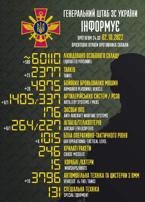 Ukrainian General Staff estimates Russian fatalities in Ukraine at over 60000
