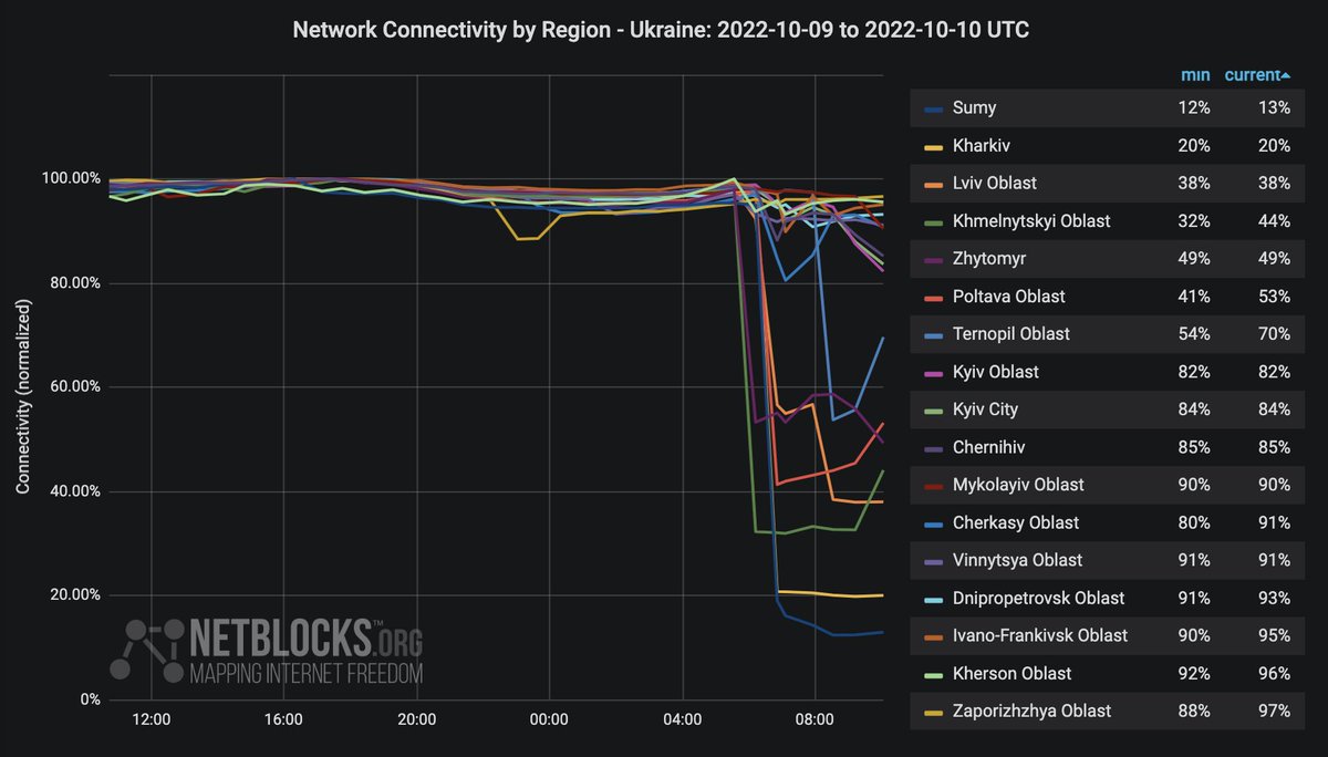 Network data show major sustained impacts to infrastructure across much of Ukraine after a series of attacks by Russia; energy facilities have been targeted per President's office