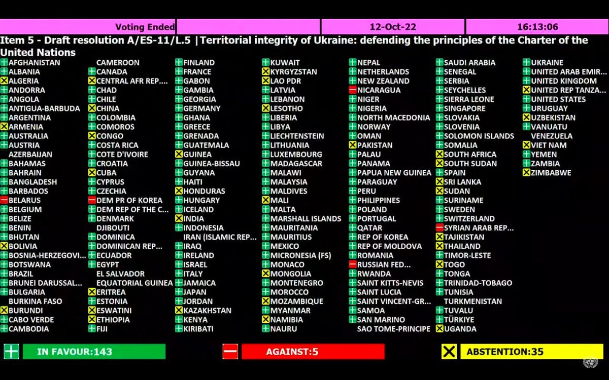 143 countries votes in favour of condemning Russia's annexation of 4 Ukrainian territories