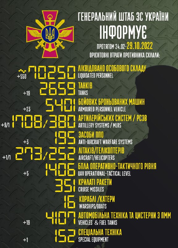 General Staff of armed forces of Ukraine estimates Russian losses at 70250