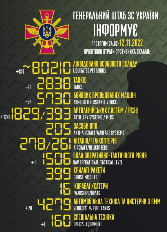 General Staff of Armed Forces of Ukraine estimates Russian fatalities since 24th February at 80210
