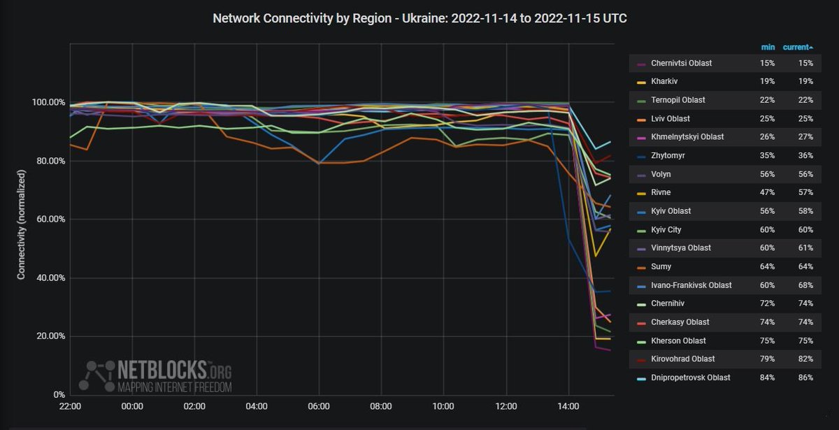 Network data show that most regions of Ukraine have been impacted by a nation-scale power outage amid intense Russian missile bombardment targeting critical infrastructure