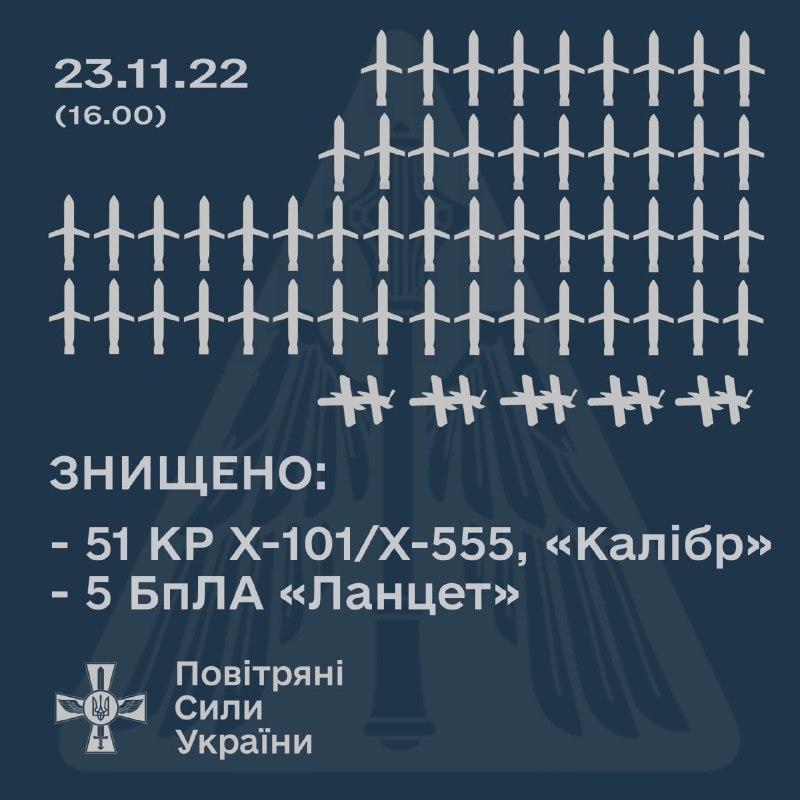 Ukrainian air defense shot down 51 of 70 Kh-101/Kh-555, Kaliber cruise missiles launched by Russia today and 5 Lancet UAVs