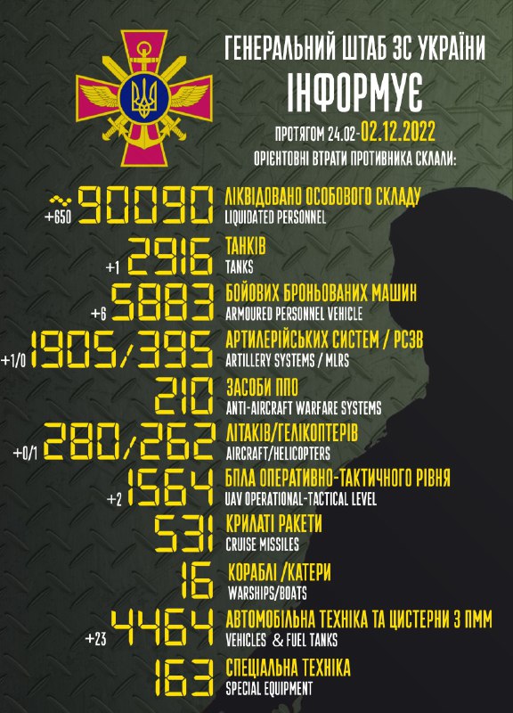 General Staff of Armed Forces of Ukraine estimates number of Russian fatalities at 90090