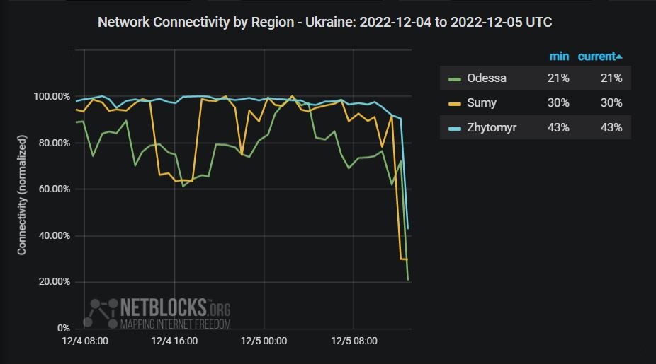 Metrics show that Ukraine's connectivity has been impacted in multiple regions amid new Russian missile attacks on Monday, with authorities also implementing emergency shutdowns to relieve the grid