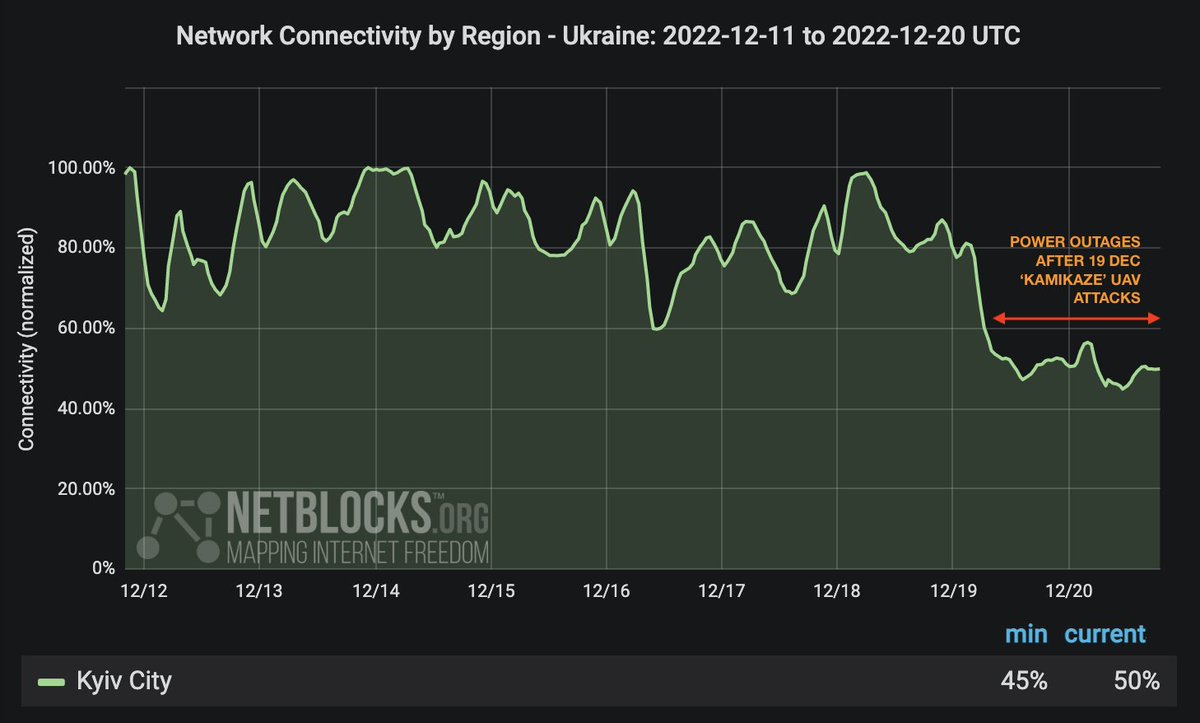 Internet connectivity and power supply remain significantly diminished in and around Kyiv, Ukraine after 'kamikaze' UAV attacks by Russia on 19 Dec. targeting energy infrastructure; authorities report capacity down to 50%