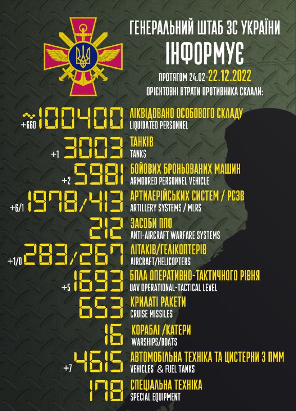 General Staff of Armed Forces of Ukraine estimates Russian fatalities at 100400