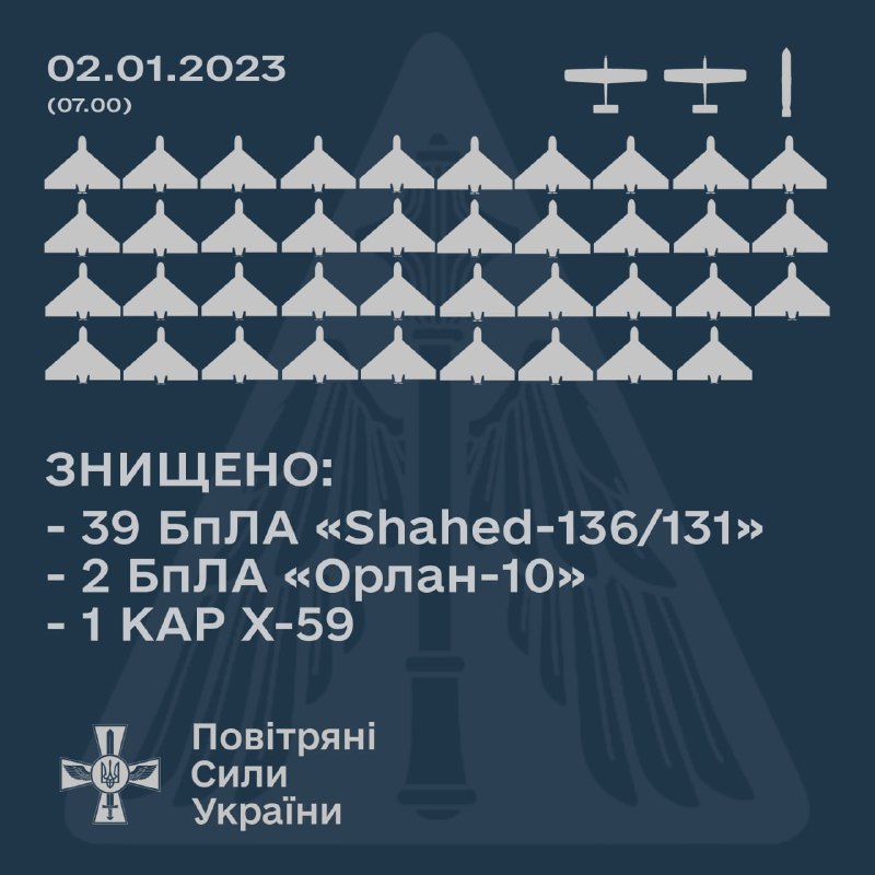 Ukrainian air defense shot down 39 Shahed, 2 Orlan drones and Kh-59 cruise missile overnight