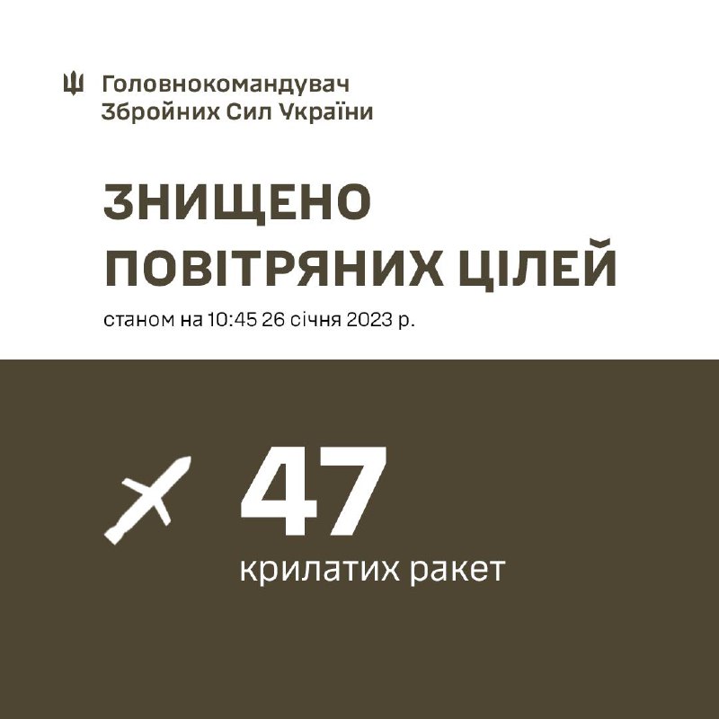 Ukrainian air defense shot down 47 of 55 missiles launched by Russia this morning. Kh-101, Kh-555, Kh-47, Kinzhal, Kaliber, Kh-59 cruise missiles, launched by Tu-95, Su-35, Mig-31K and naval vessels from Black Sea