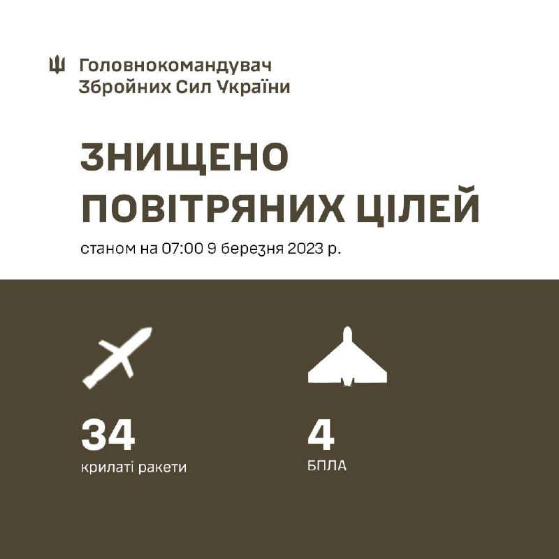 Ukrainian air defence shot down 34 of 81 missiles launched overnight. Russia launched 28 Kh-101, 20 Kaliber, 6 Kh-22, 6 Kh-47 Kindzhal, 2 Kh-31P, 6 Kh-59, 13 S-300 and 8 Shahed drones