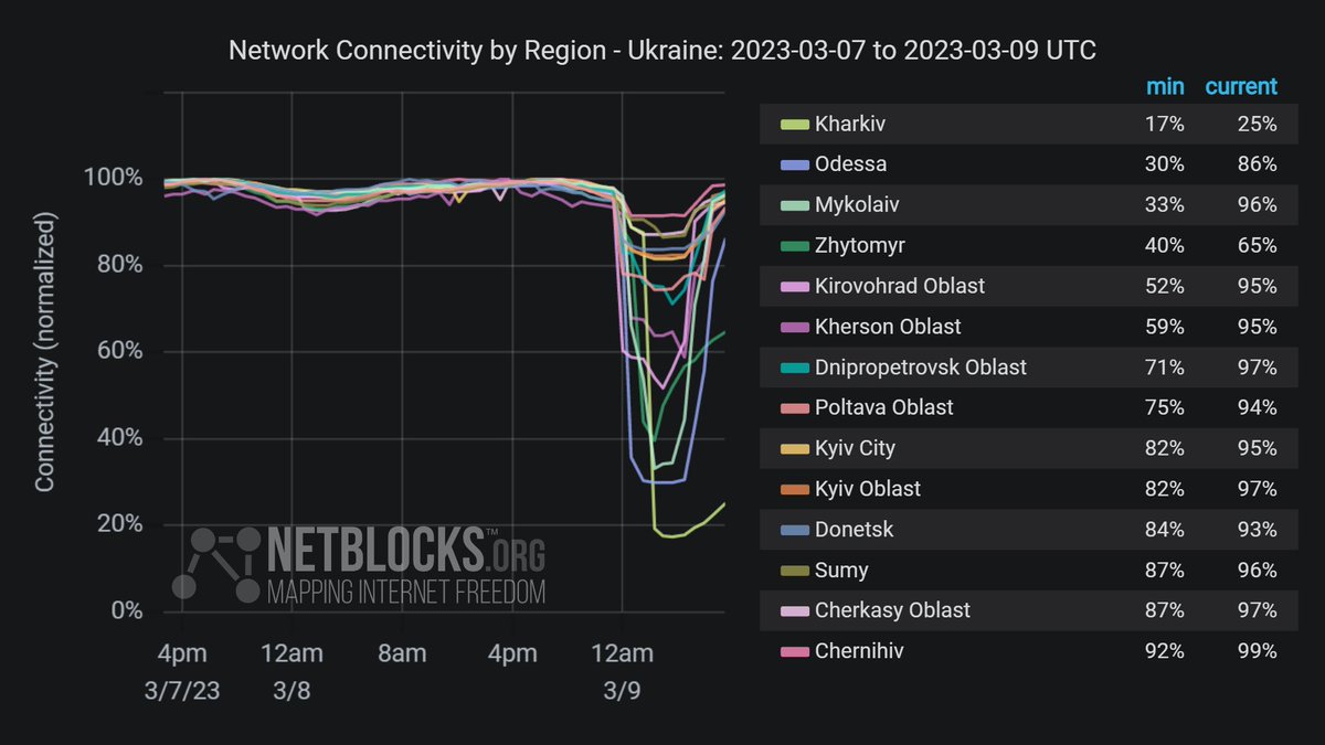 Confirmed: Metrics show significant reductions in internet connectivity in multiple regions of Ukraine after widespread Russian missile attacks this morning, largely attributed to emergency power shutdowns followed by a swift recovery