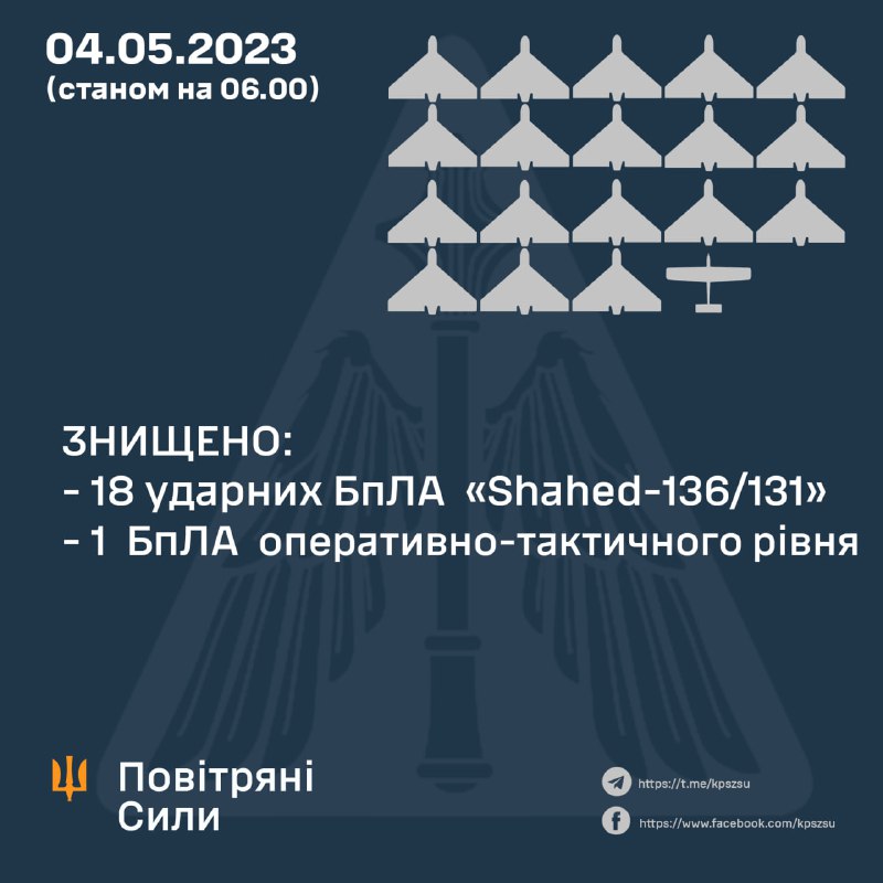 Ukrainian air defense shot down 18 of 24 Shahed-136/131 drones launched by Russia overnight