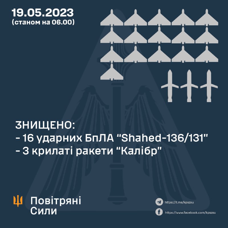 Ukrainian air defense shot down 16 of 22 Shahed drones and 3 of 6 Kaliber cruise missiles, launched by Russia overnight