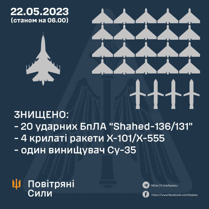 Ukrainian air defense destroyed 20 Russian UAVs, 4 cruise missiles and one Su-35 fighter