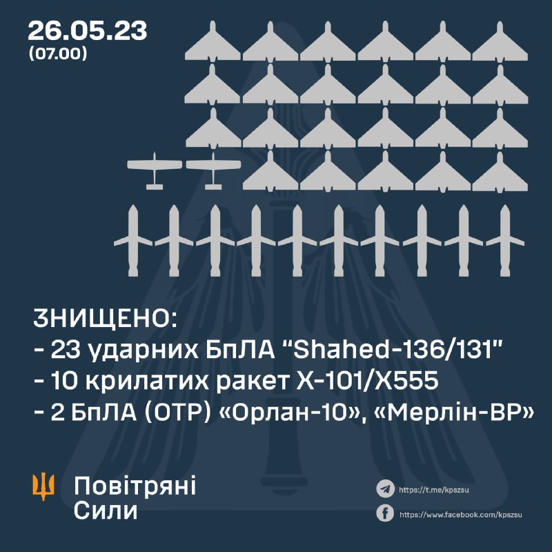 Ukrainian air defense shot down 23 Shahed drones and 10 Kh-101 cruise missiles overnight