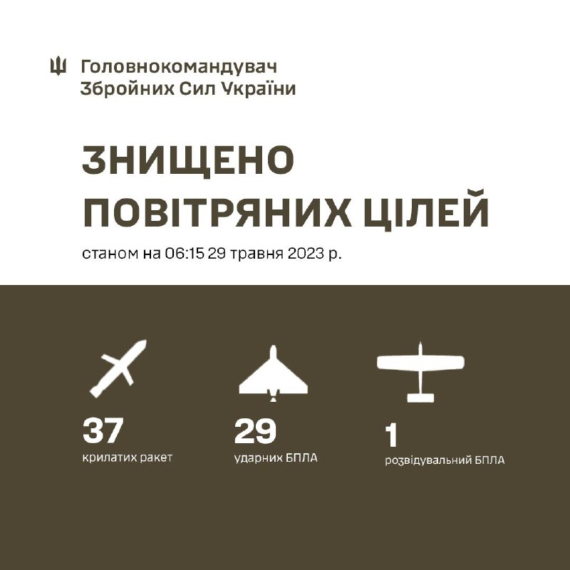 Ukrainian air defense shot down 37 Cruise missiles, 29 Shahed drones, launched by Russia overnight