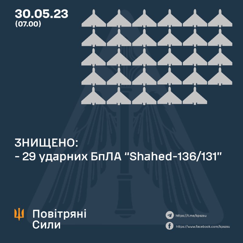 Ukrainian air defense shot down 29 of 31 Shahed drones launched by Russia overnight