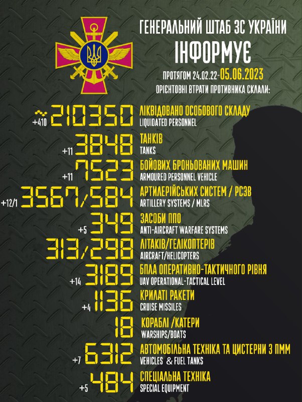 Ukrayna Silahlı Kuvvetleri Genelkurmay Başkanlığı, Rus kayıplarının 210350 olduğunu tahmin ediyor