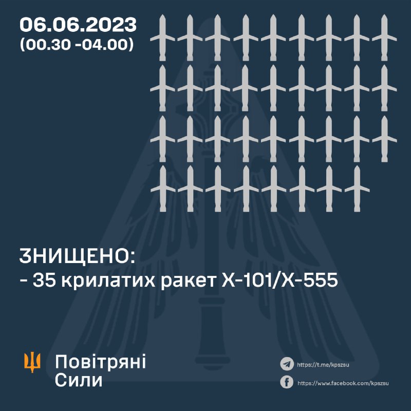 Ukrainian air defense shot down 35 of 35 Russian Kh-101/Kh-555 missiles, launched by Russia overnight